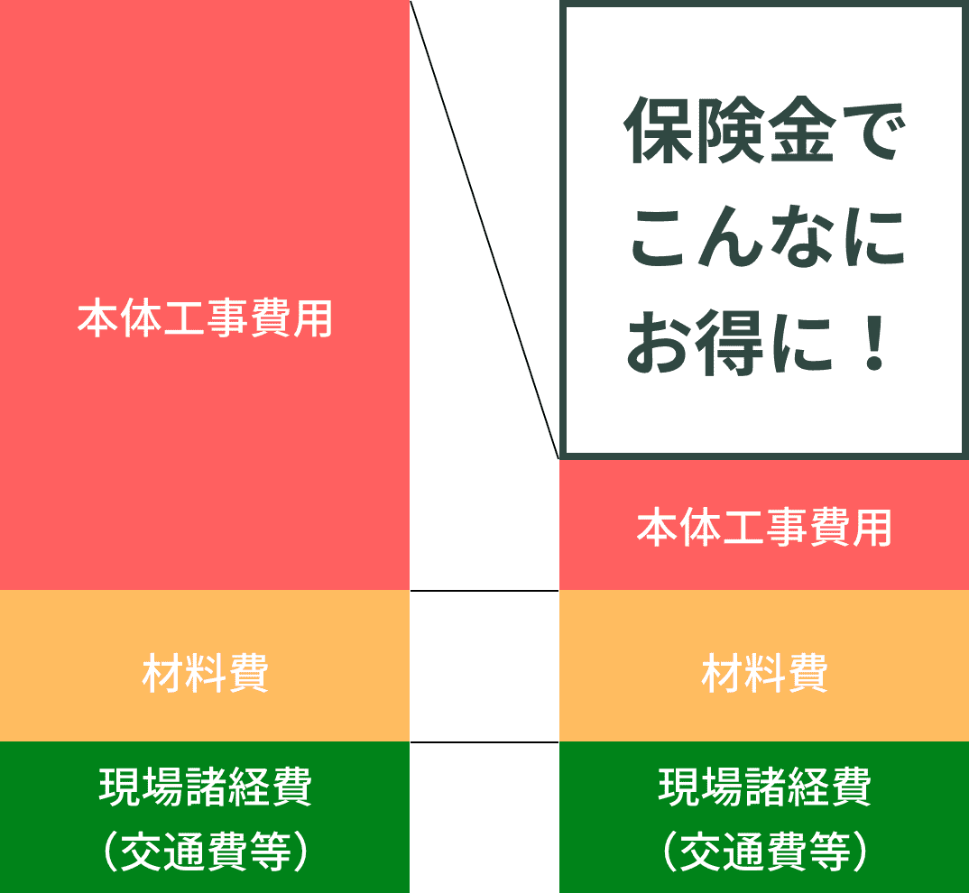 助成金でこんなにお得に！